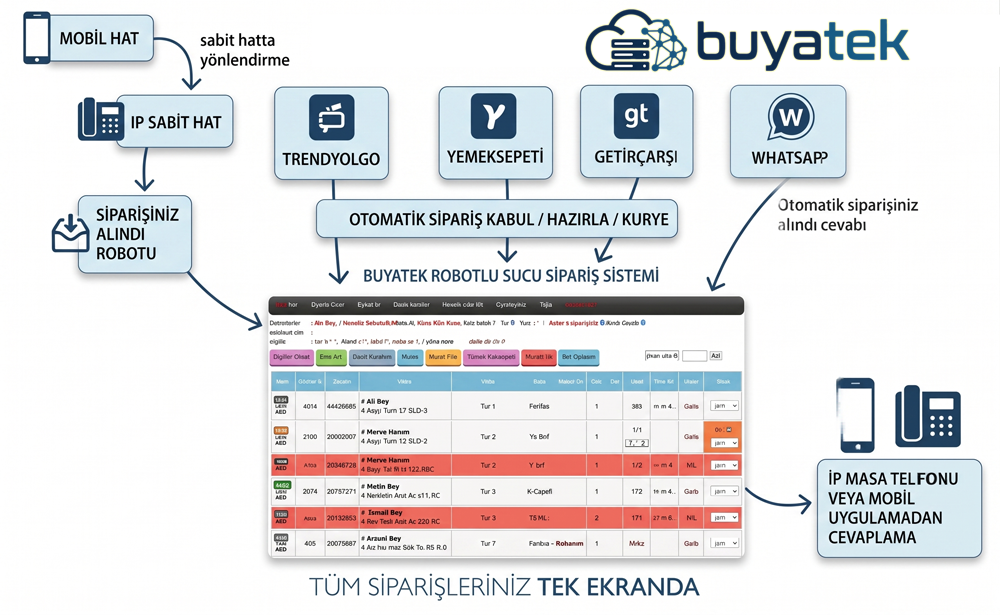 Sucu sipariş sistemi nasıl çalışır