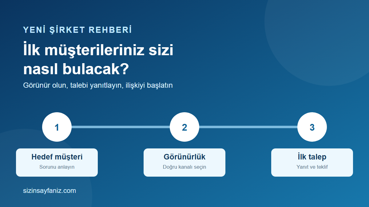 Yeni Kurulan Şirket İlk Müşterilerini Nasıl Bulur?
