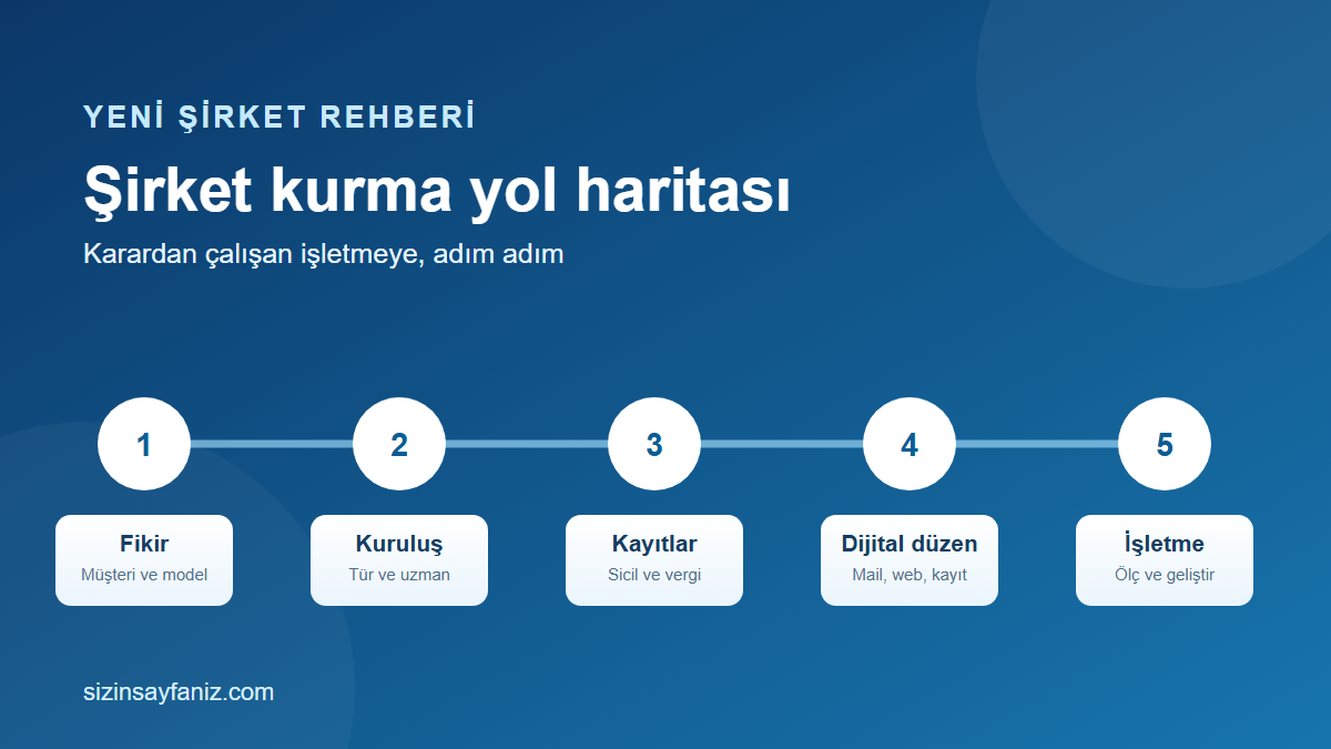 Şirket Nasıl Kurulur? Yeni Şirket Kurma Yol Haritası